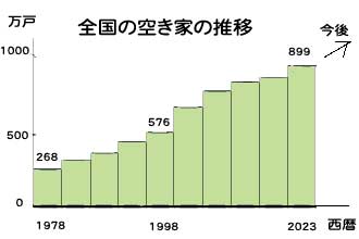 全国空き家の数イラスト
