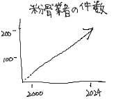 粉骨業者の件数のイラスト