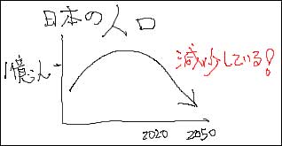人口減少の表のイラスト