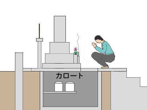 カロートの仕組みのイラスト