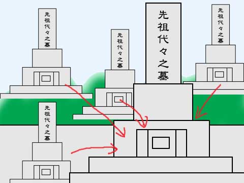 複数のお墓をまとめる